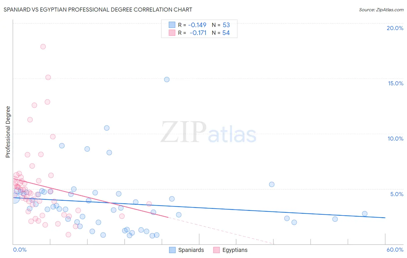 Spaniard vs Egyptian Professional Degree