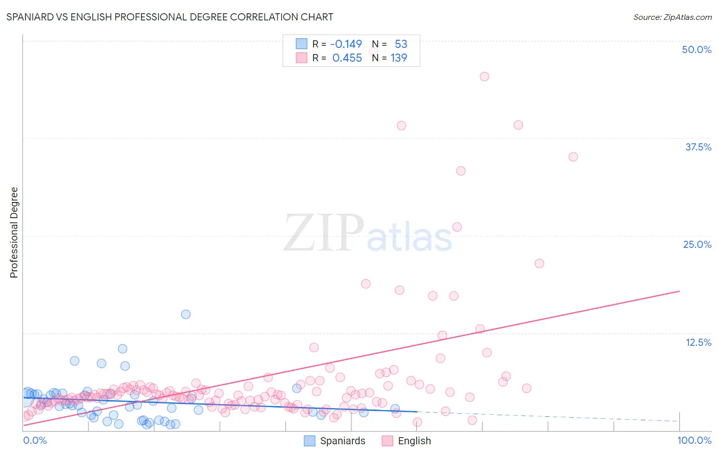 Spaniard vs English Professional Degree
