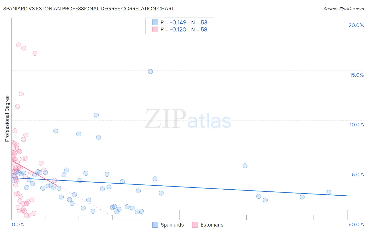 Spaniard vs Estonian Professional Degree