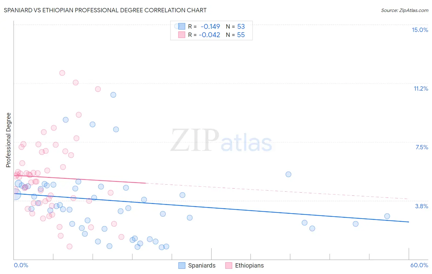 Spaniard vs Ethiopian Professional Degree