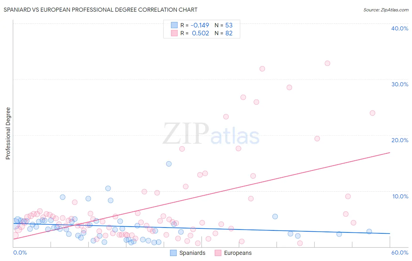 Spaniard vs European Professional Degree