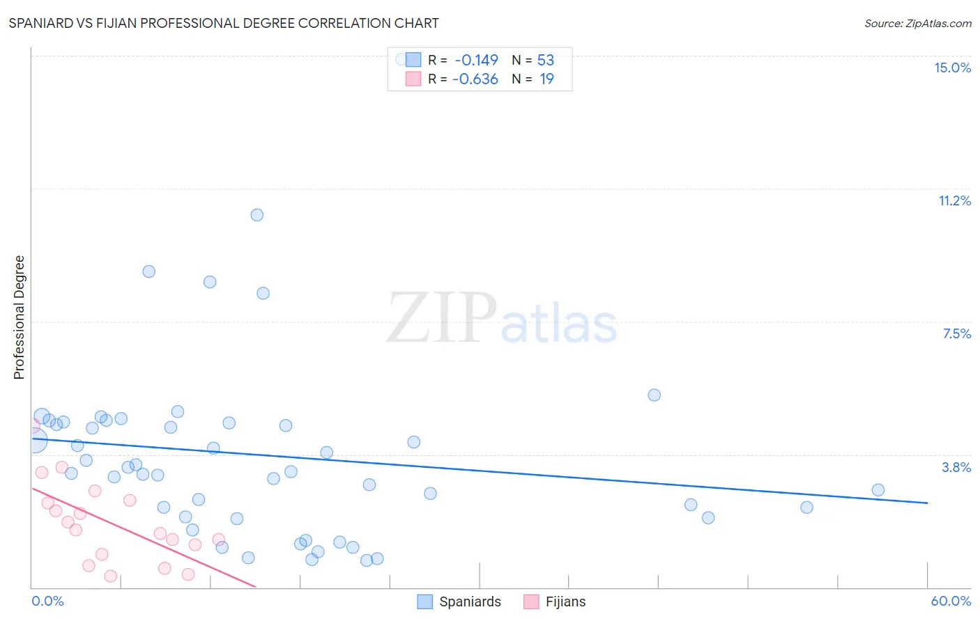 Spaniard vs Fijian Professional Degree
