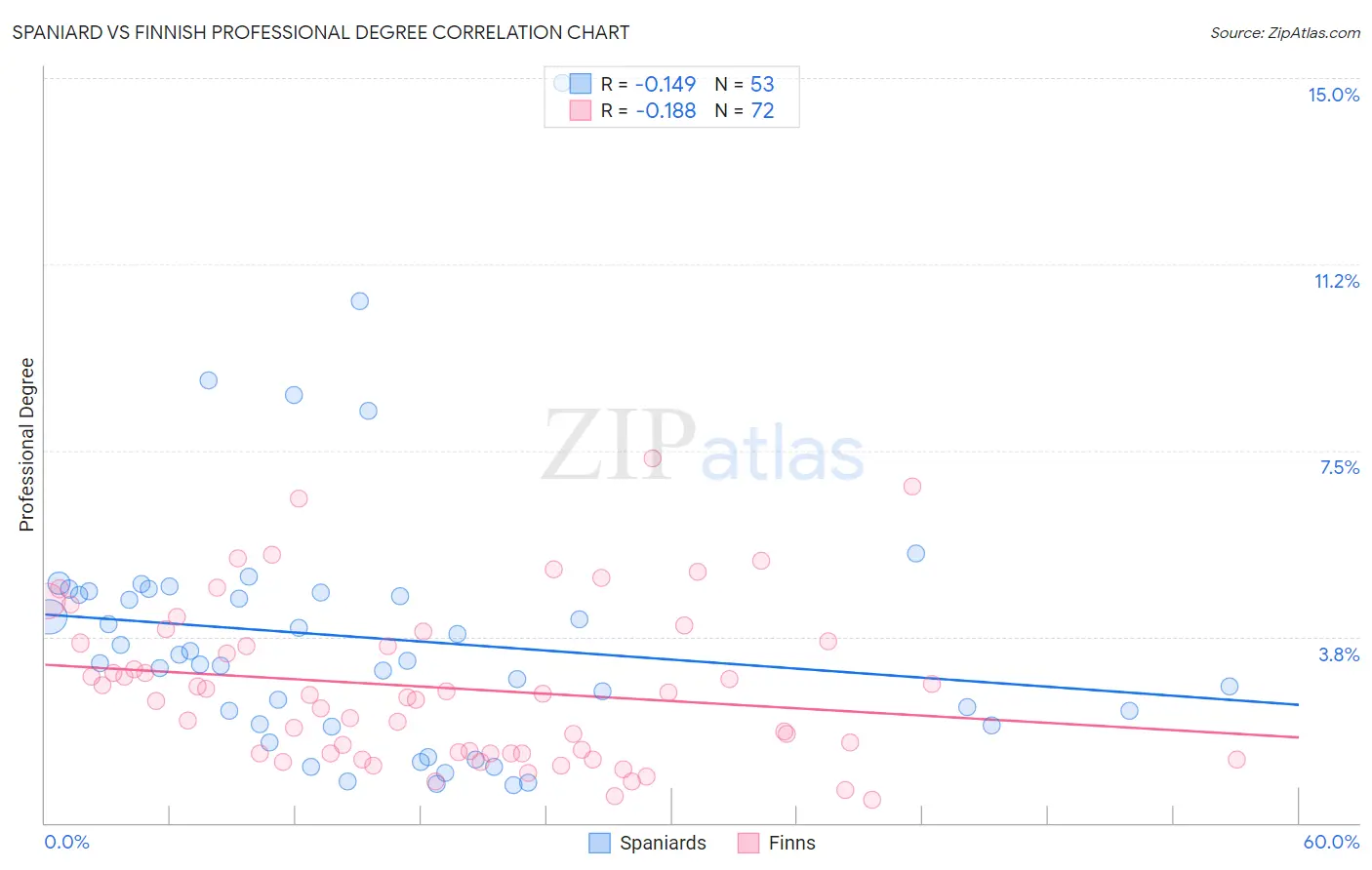 Spaniard vs Finnish Professional Degree