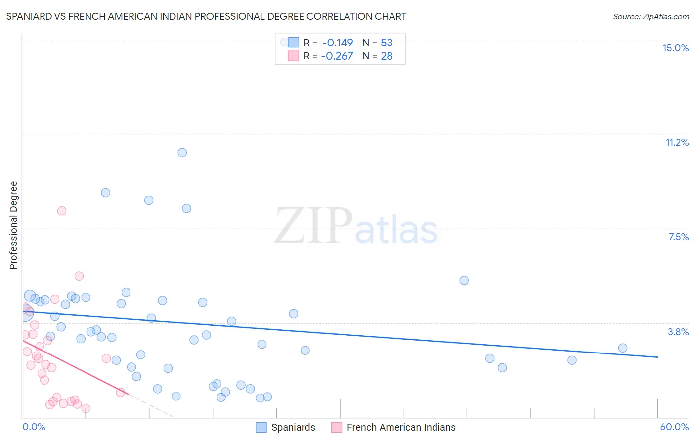 Spaniard vs French American Indian Professional Degree
