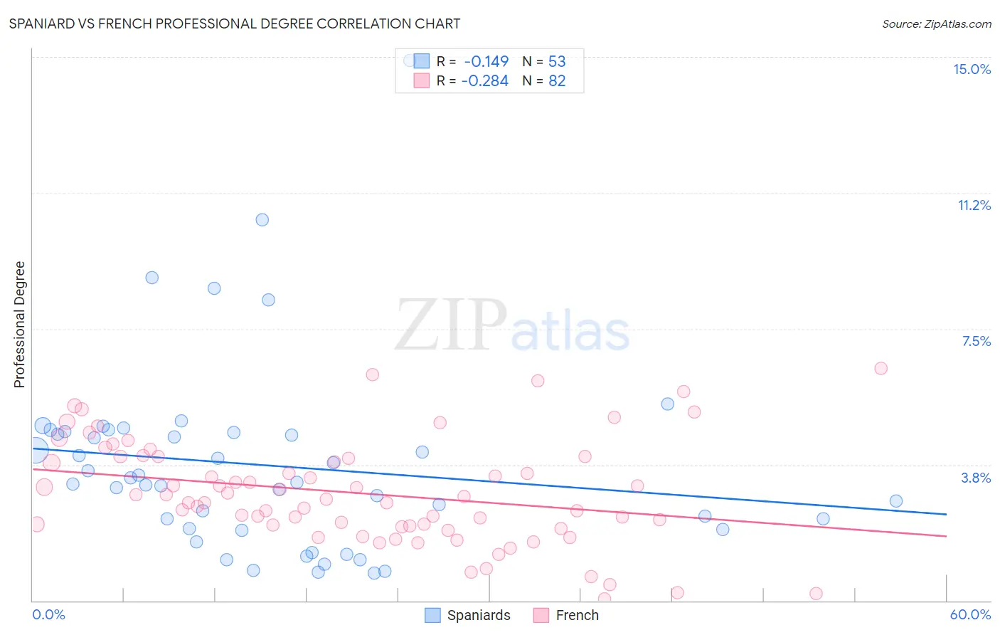 Spaniard vs French Professional Degree