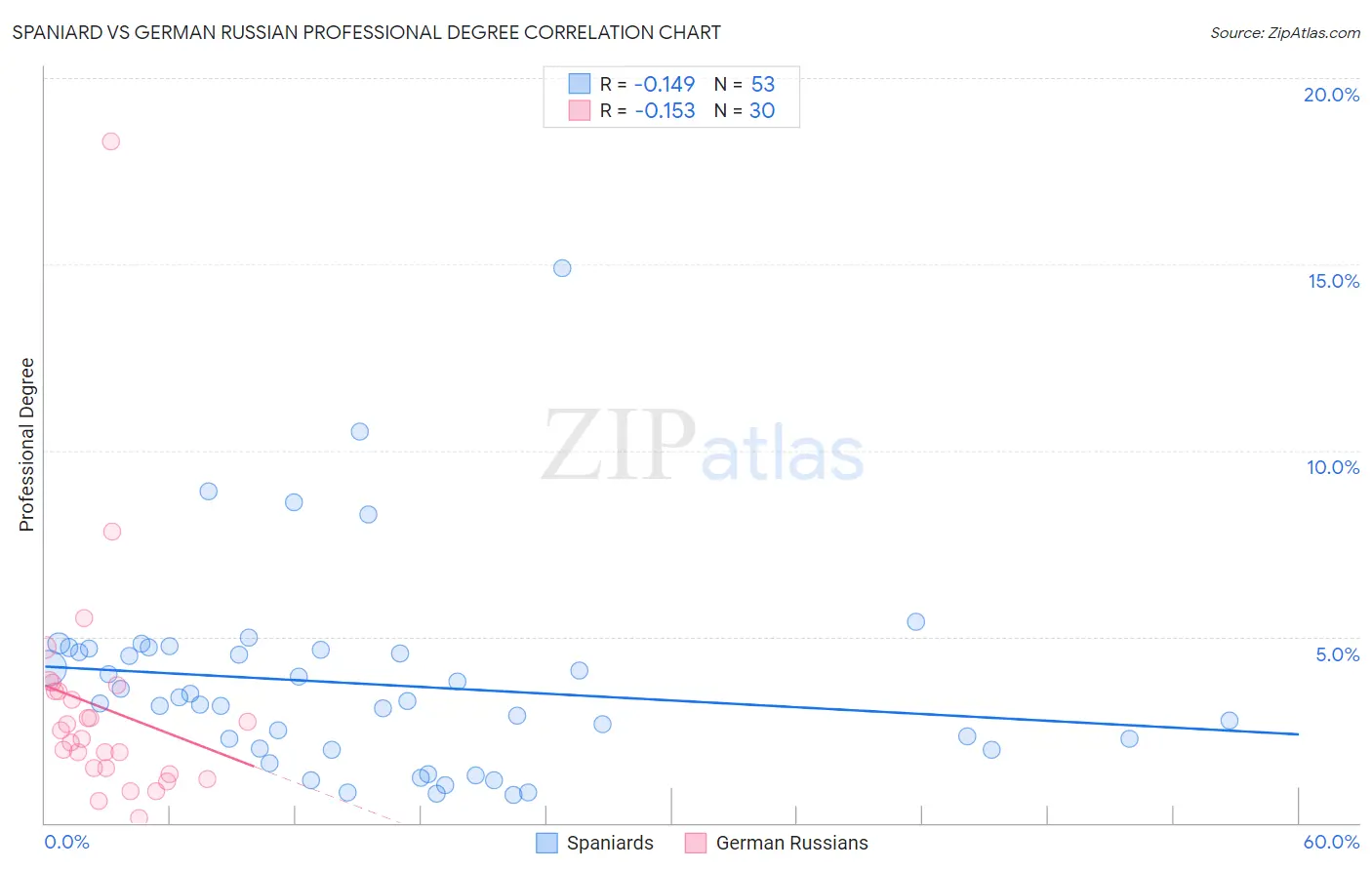 Spaniard vs German Russian Professional Degree