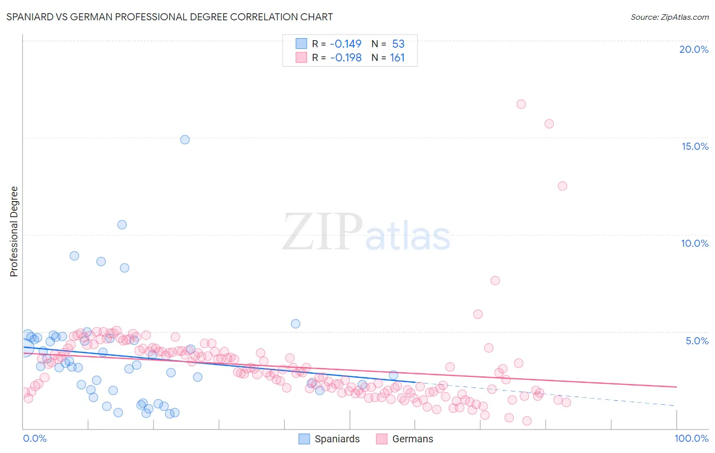 Spaniard vs German Professional Degree