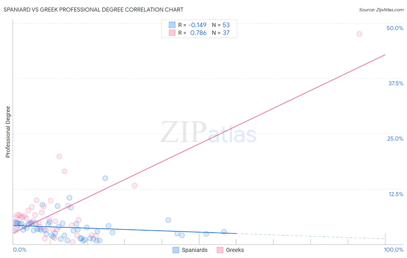 Spaniard vs Greek Professional Degree