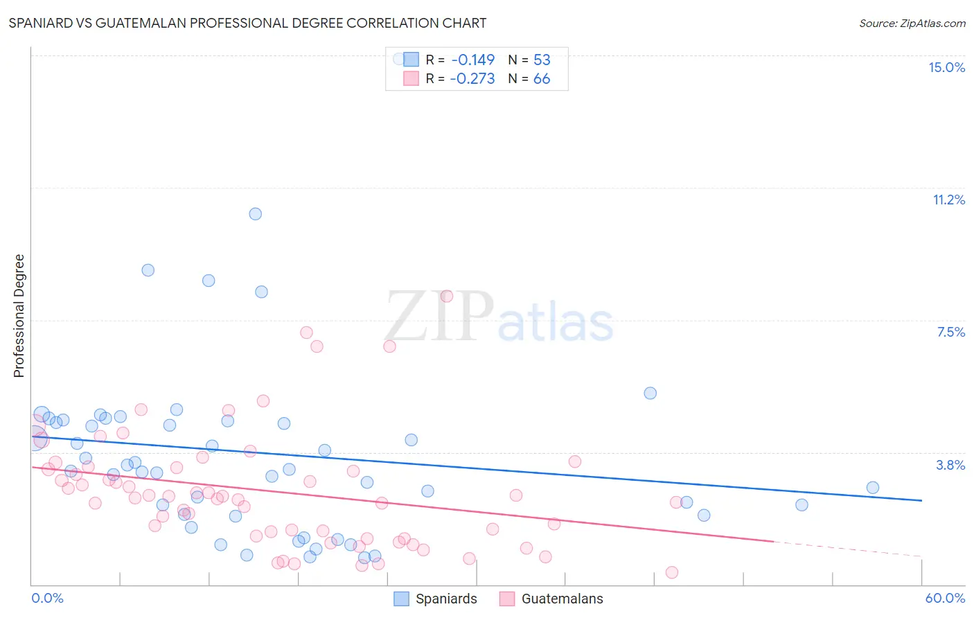 Spaniard vs Guatemalan Professional Degree