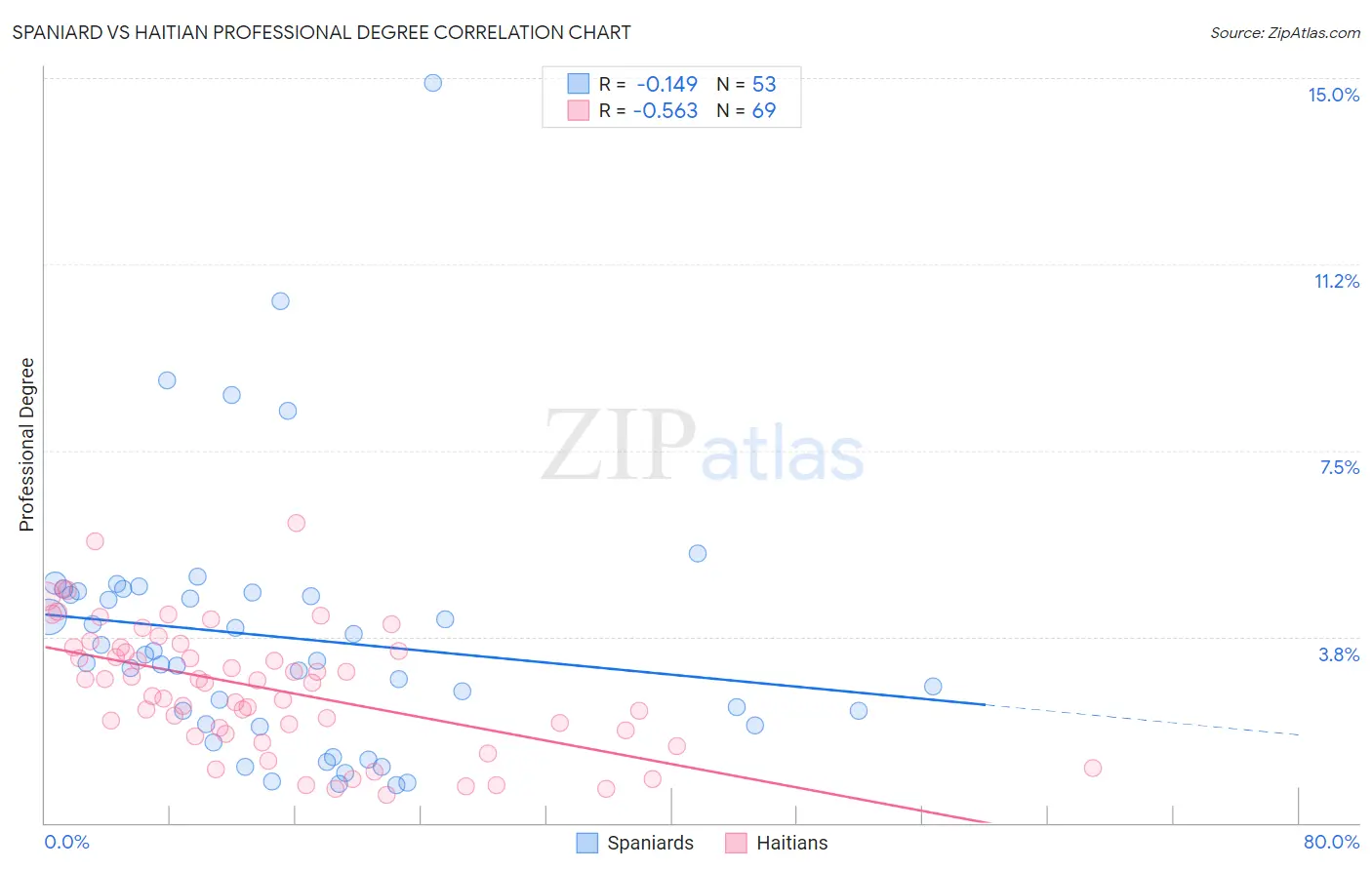 Spaniard vs Haitian Professional Degree