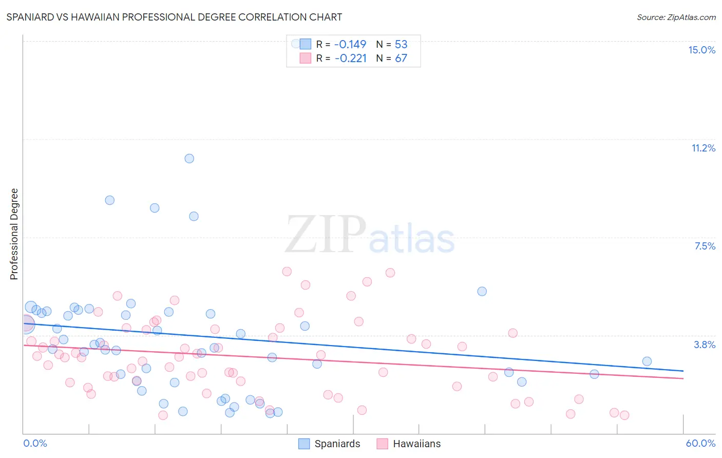 Spaniard vs Hawaiian Professional Degree