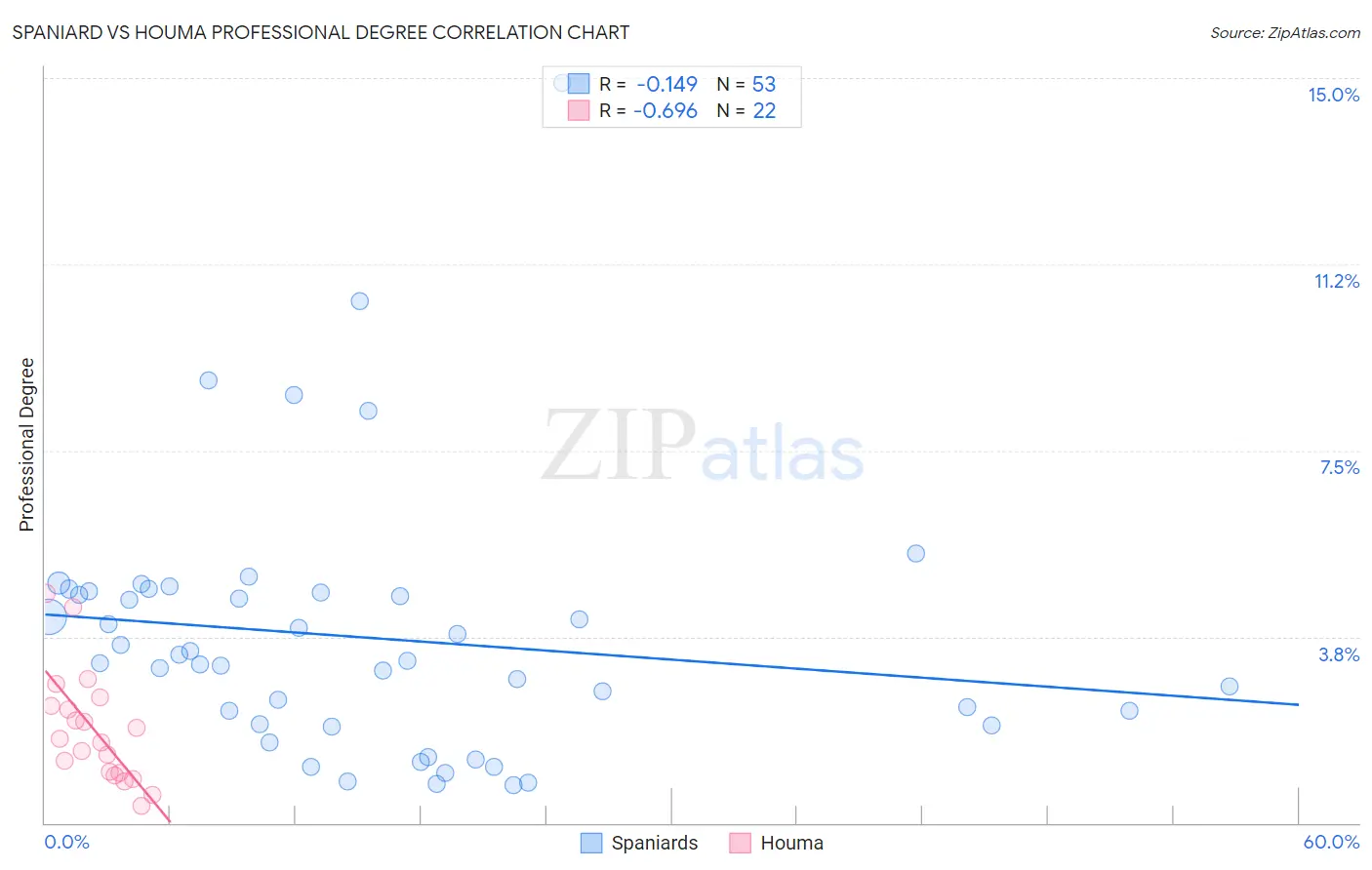 Spaniard vs Houma Professional Degree