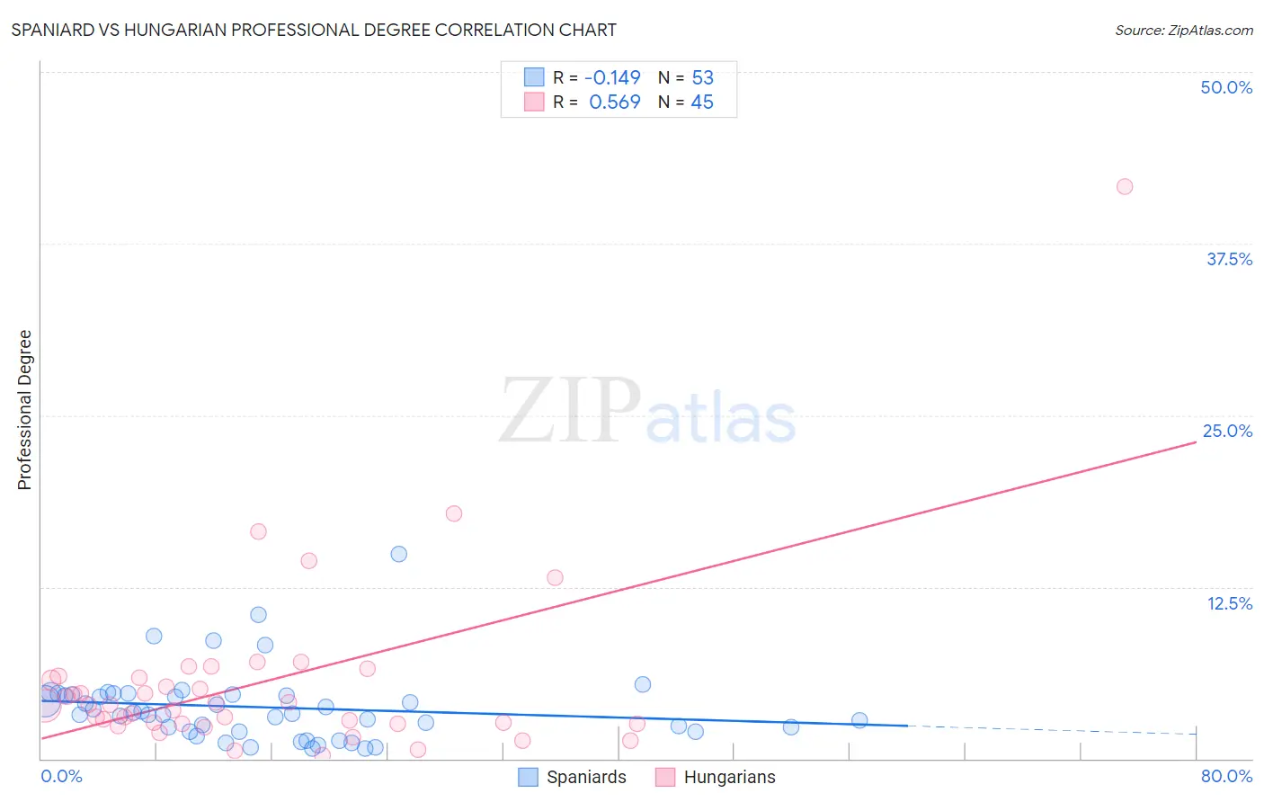 Spaniard vs Hungarian Professional Degree