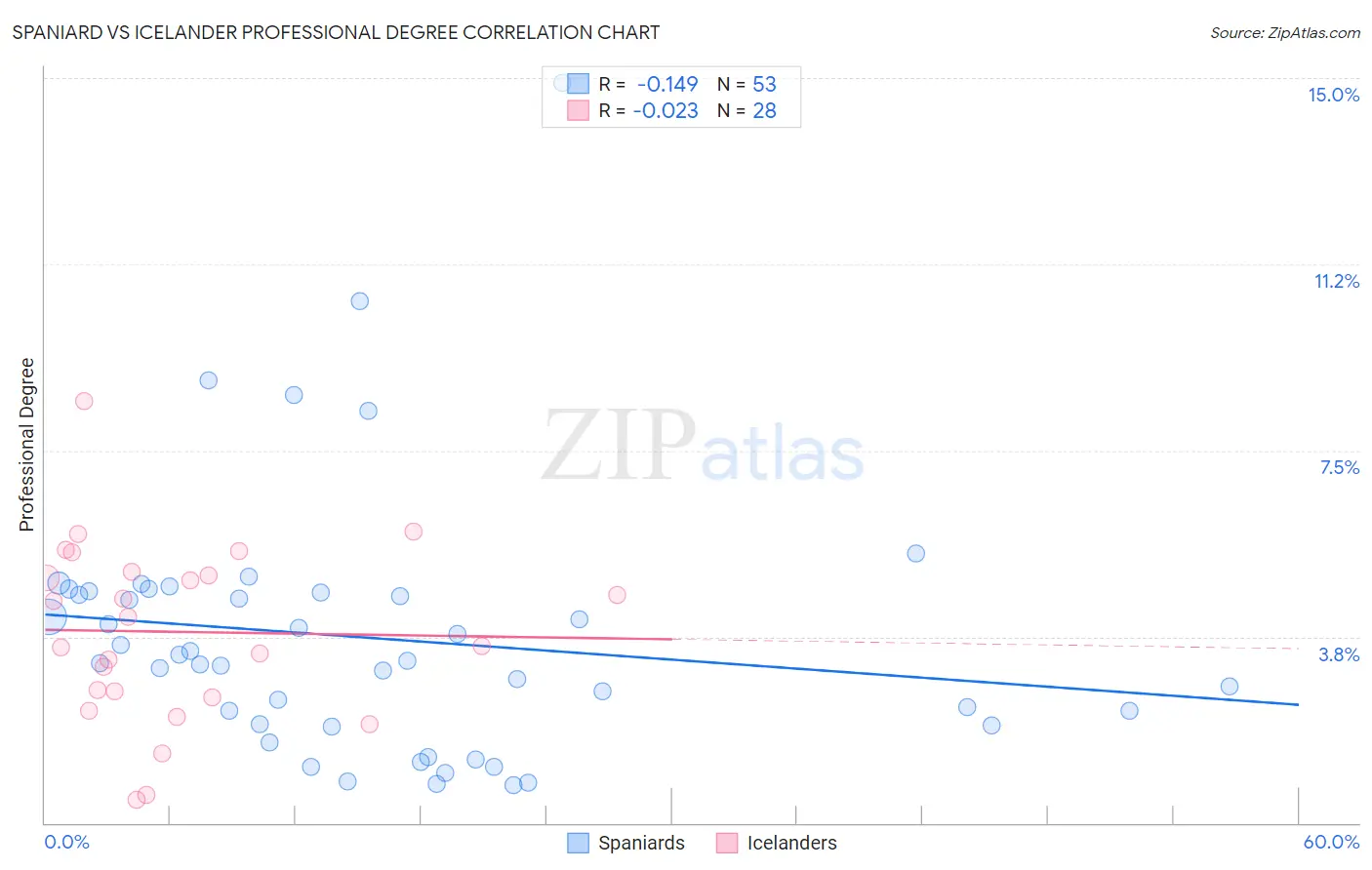 Spaniard vs Icelander Professional Degree