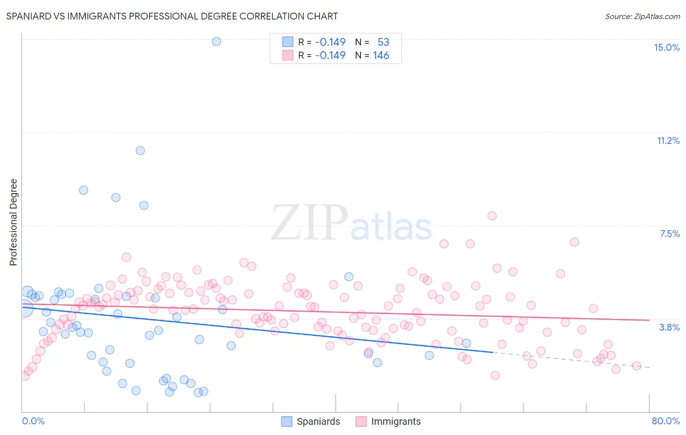 Spaniard vs Immigrants Professional Degree