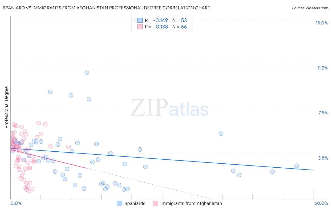 Spaniard vs Immigrants from Afghanistan Professional Degree