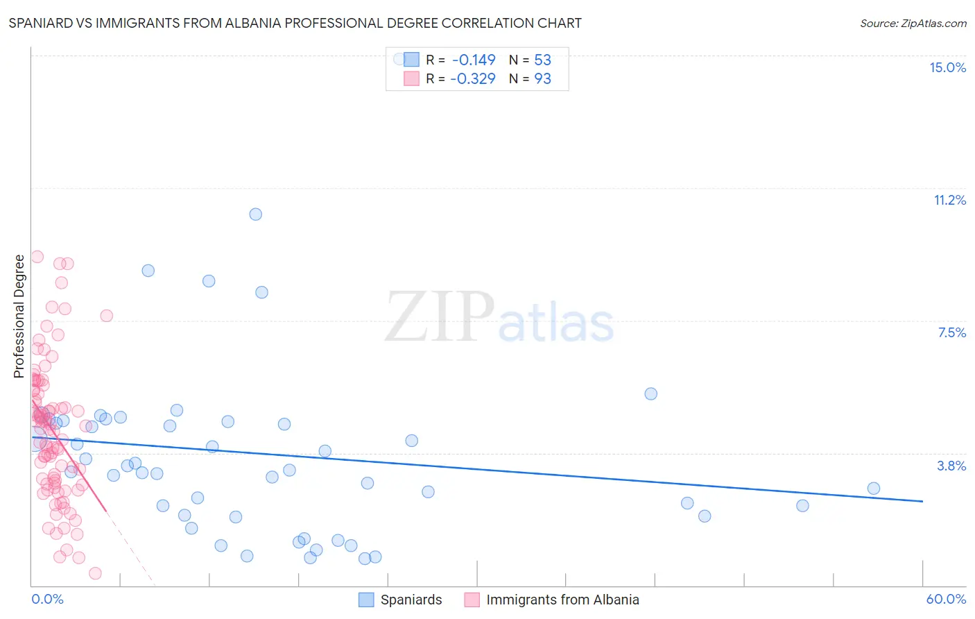 Spaniard vs Immigrants from Albania Professional Degree