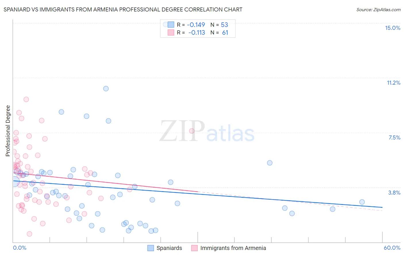Spaniard vs Immigrants from Armenia Professional Degree