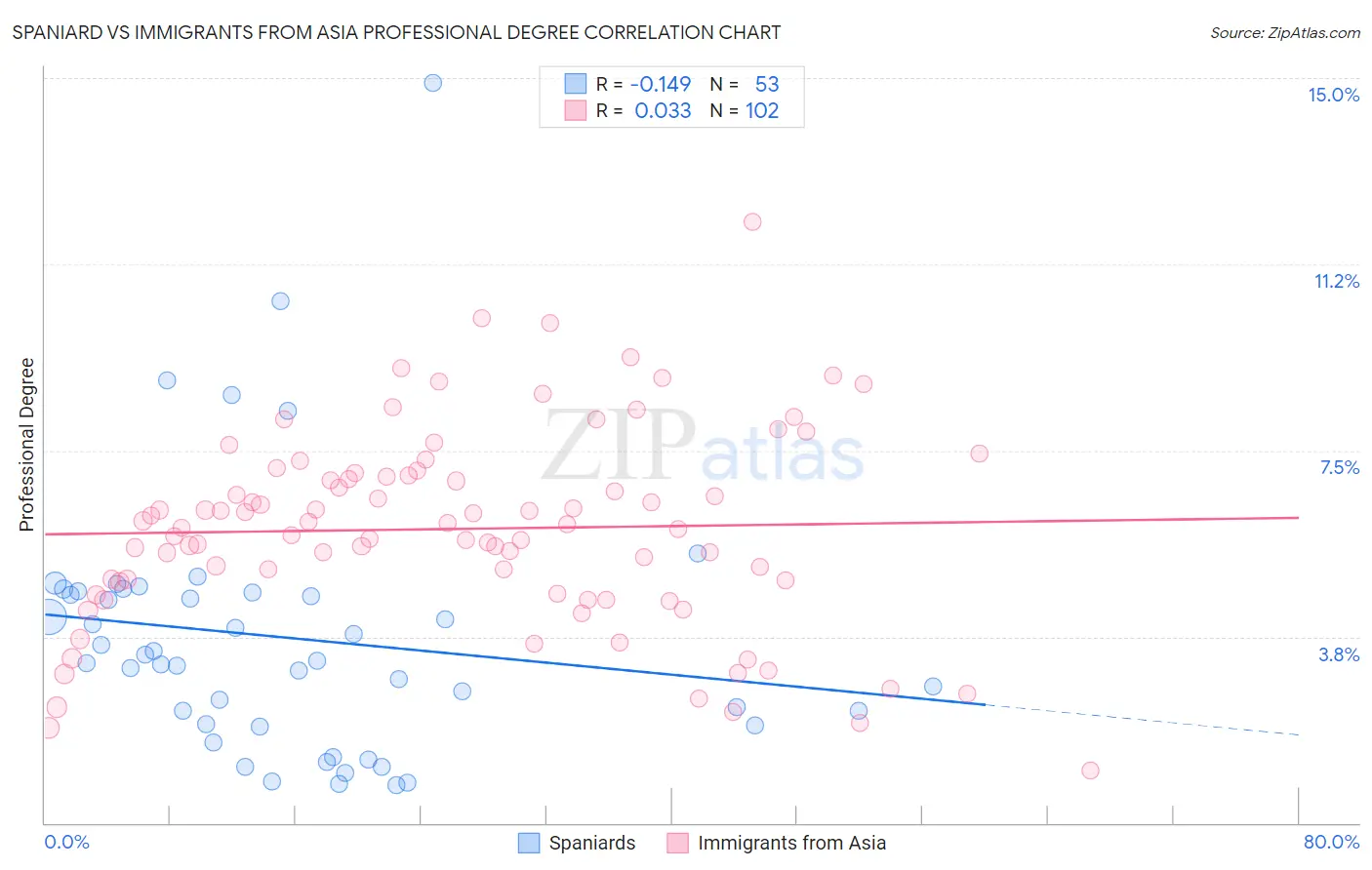 Spaniard vs Immigrants from Asia Professional Degree