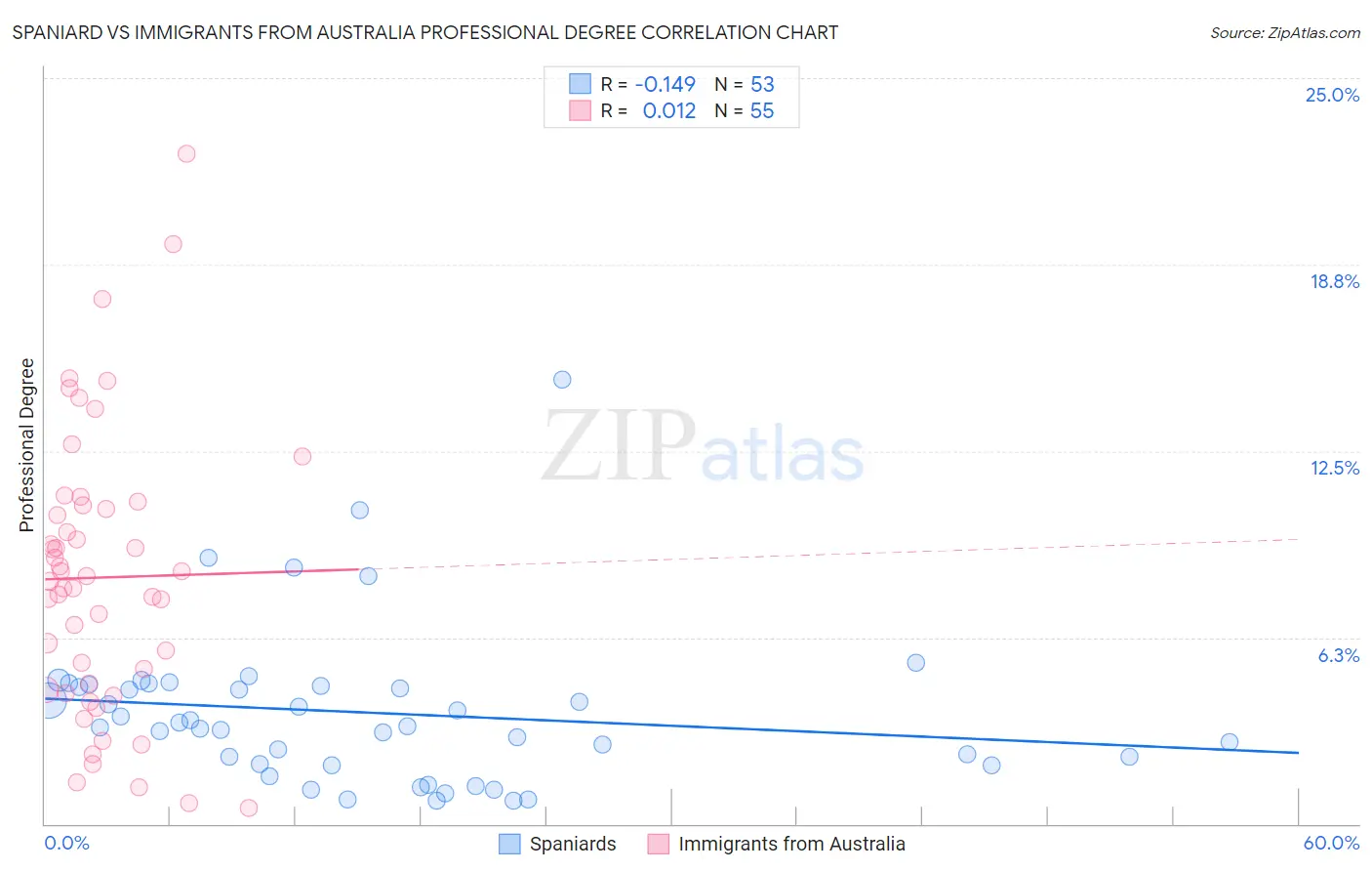 Spaniard vs Immigrants from Australia Professional Degree