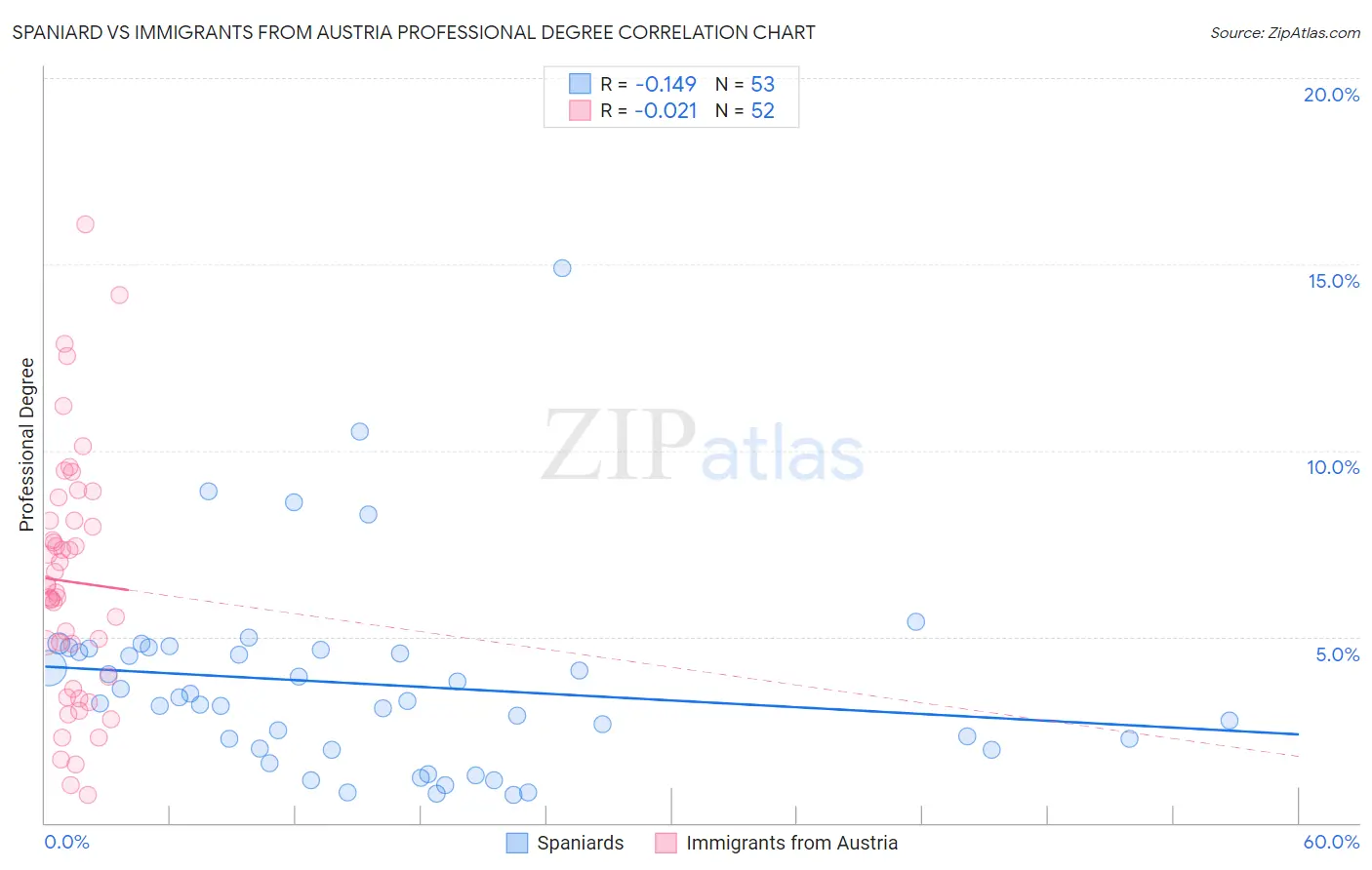 Spaniard vs Immigrants from Austria Professional Degree