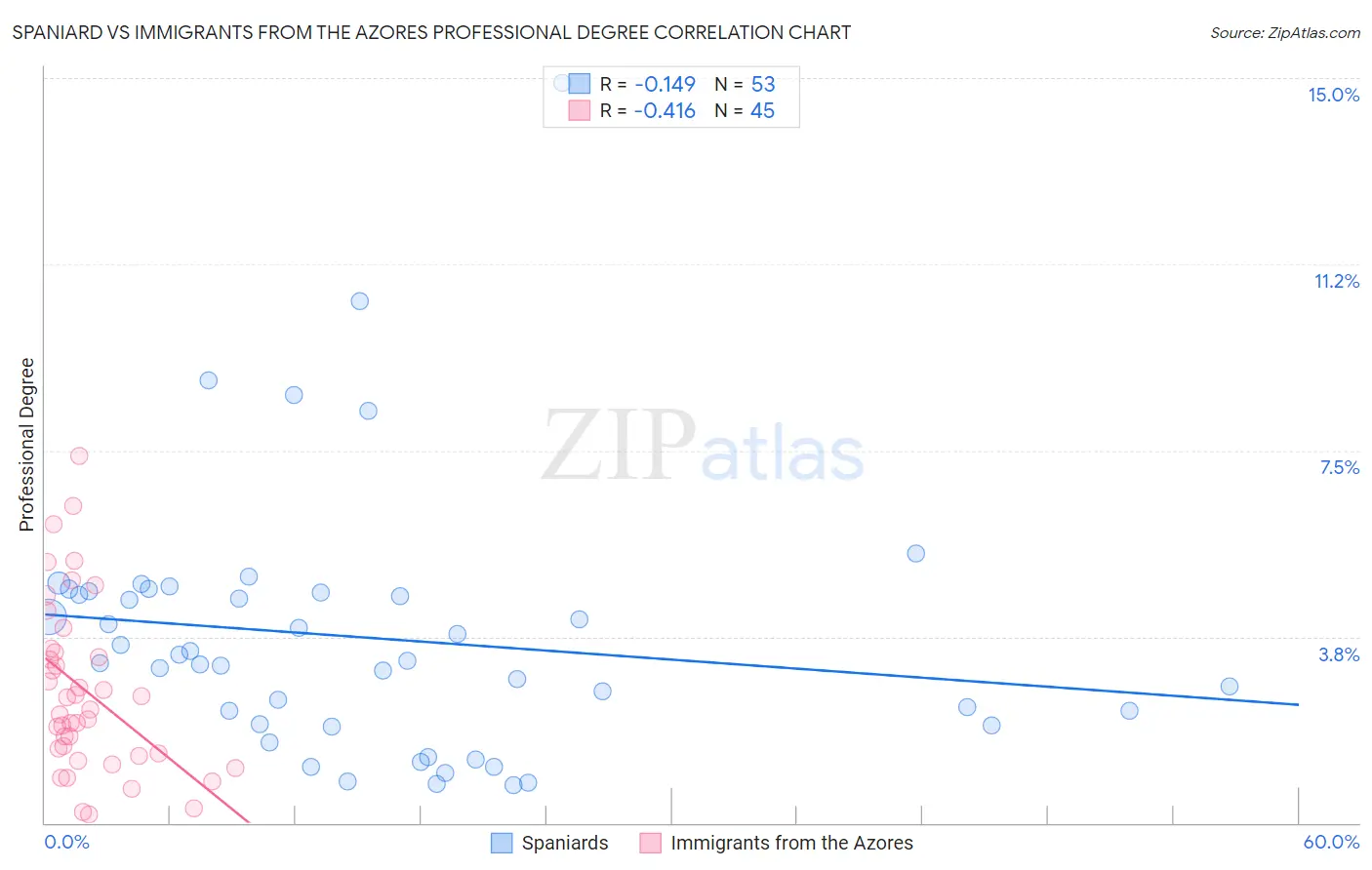 Spaniard vs Immigrants from the Azores Professional Degree