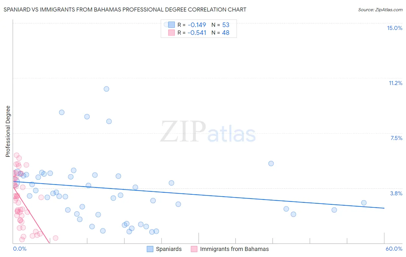 Spaniard vs Immigrants from Bahamas Professional Degree