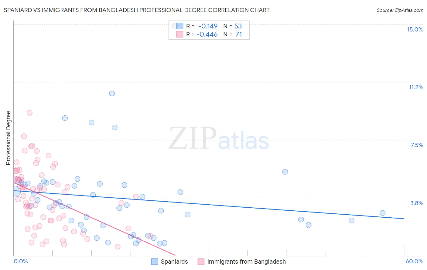 Spaniard vs Immigrants from Bangladesh Professional Degree