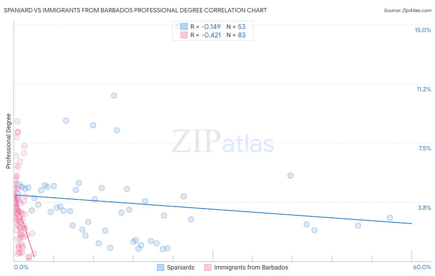 Spaniard vs Immigrants from Barbados Professional Degree