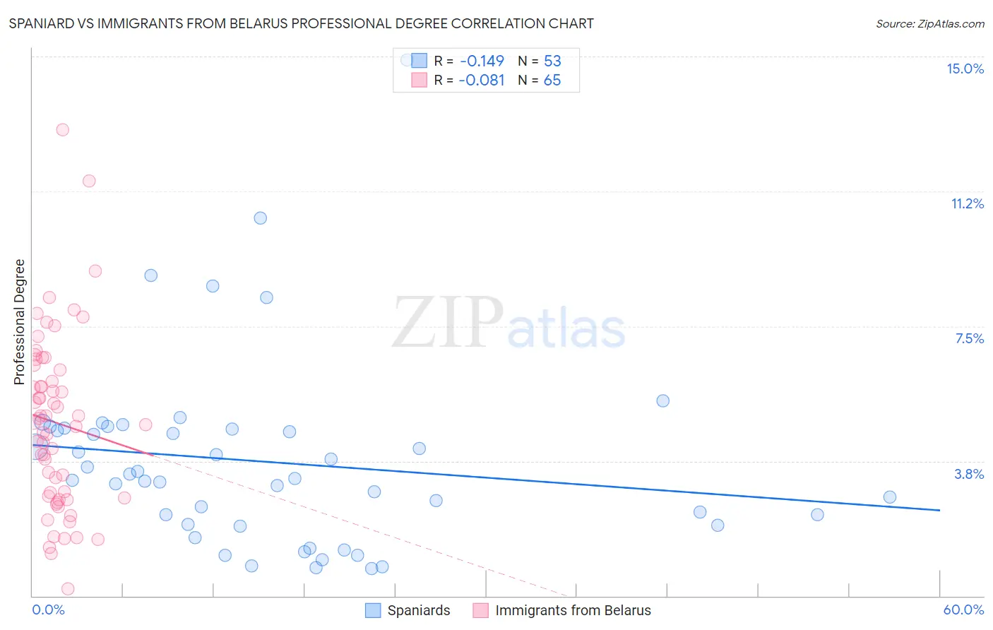 Spaniard vs Immigrants from Belarus Professional Degree