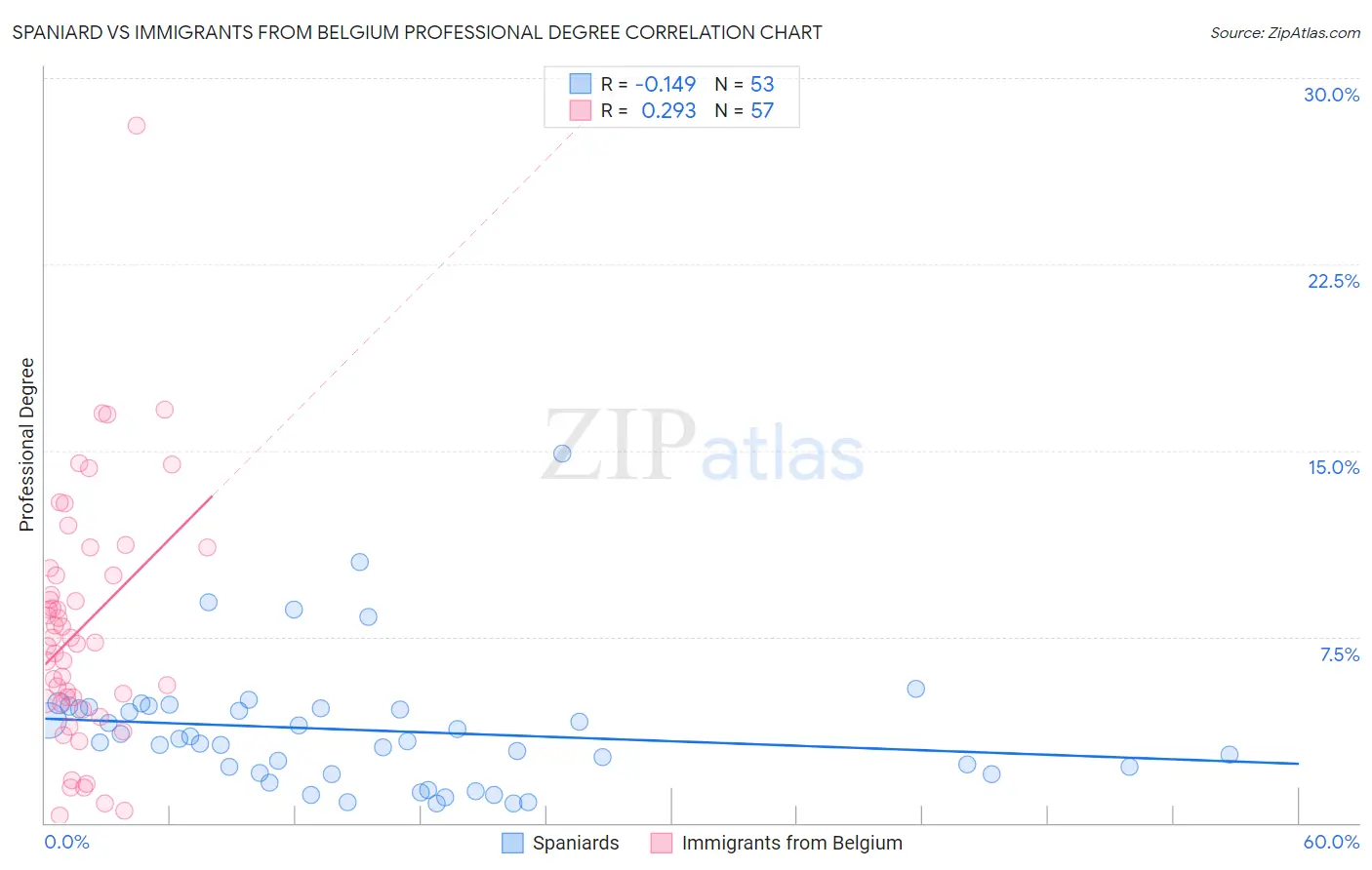 Spaniard vs Immigrants from Belgium Professional Degree