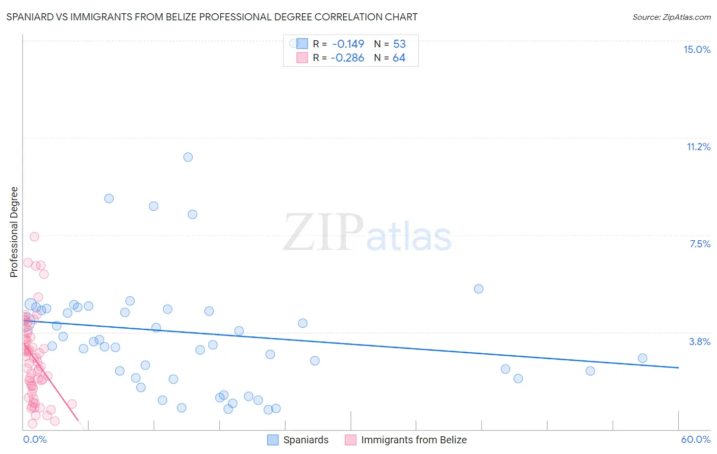Spaniard vs Immigrants from Belize Professional Degree