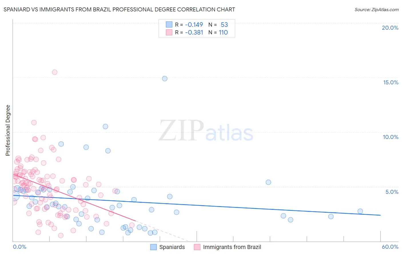 Spaniard vs Immigrants from Brazil Professional Degree