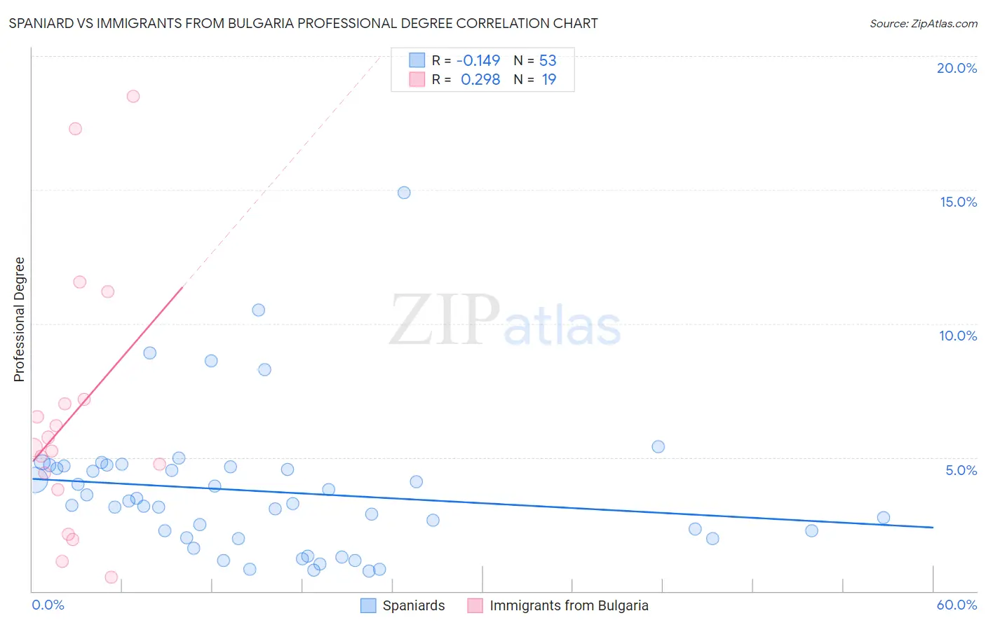 Spaniard vs Immigrants from Bulgaria Professional Degree