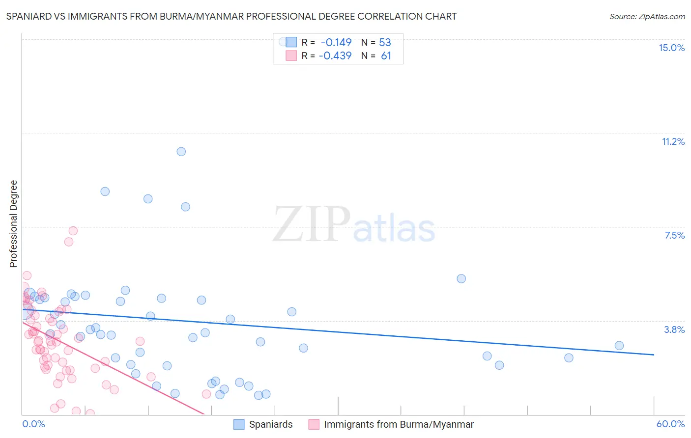 Spaniard vs Immigrants from Burma/Myanmar Professional Degree