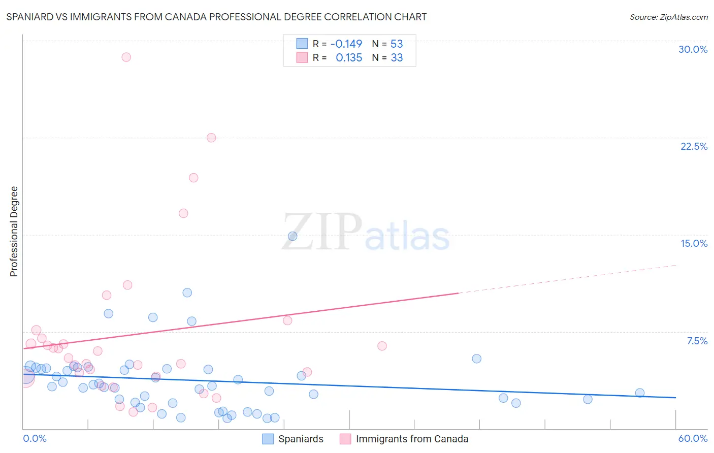 Spaniard vs Immigrants from Canada Professional Degree