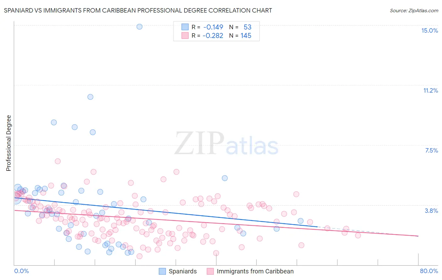 Spaniard vs Immigrants from Caribbean Professional Degree