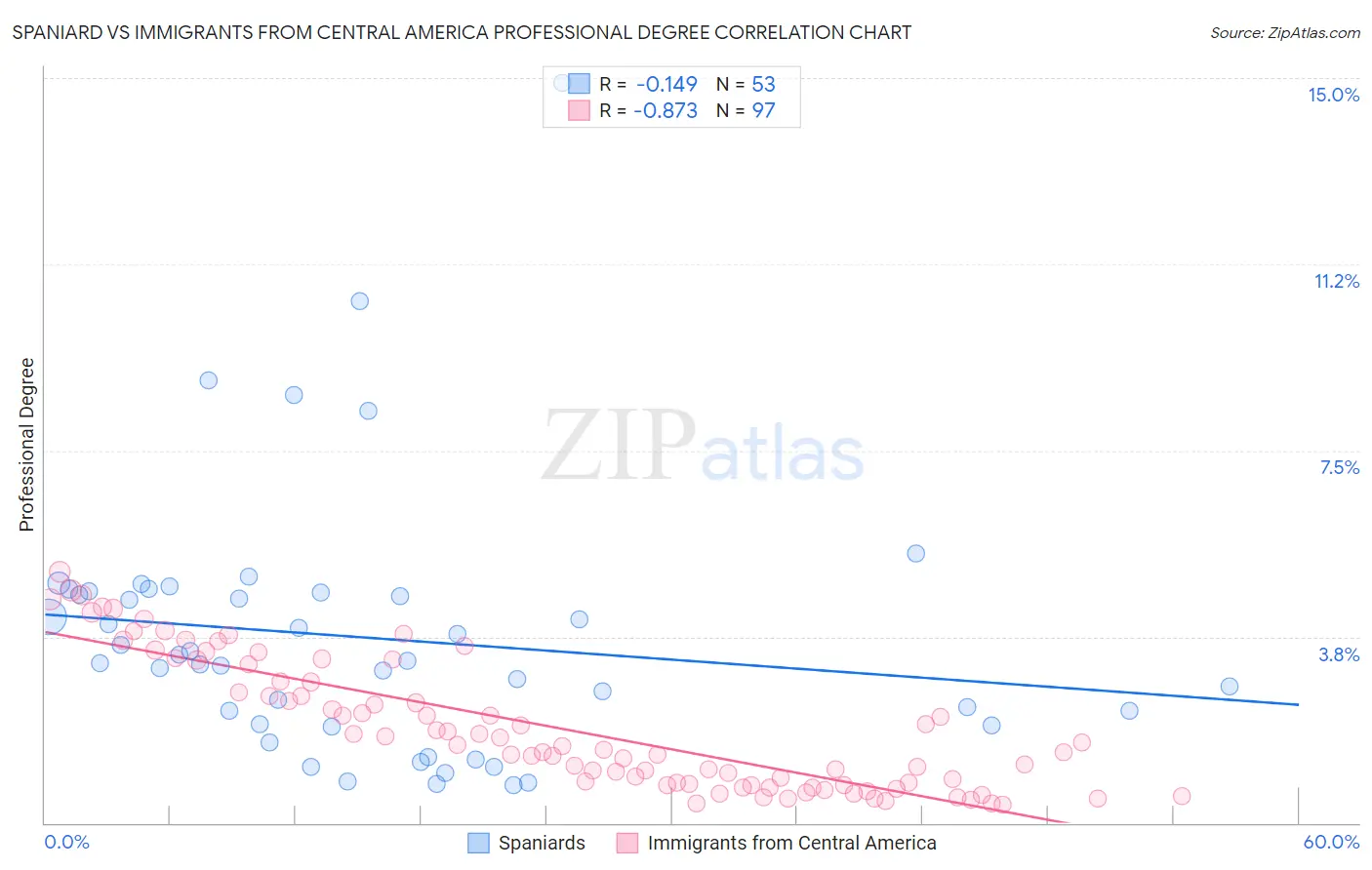 Spaniard vs Immigrants from Central America Professional Degree