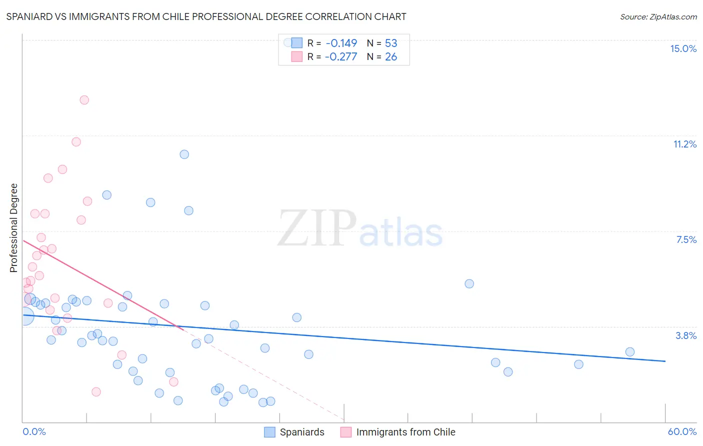 Spaniard vs Immigrants from Chile Professional Degree