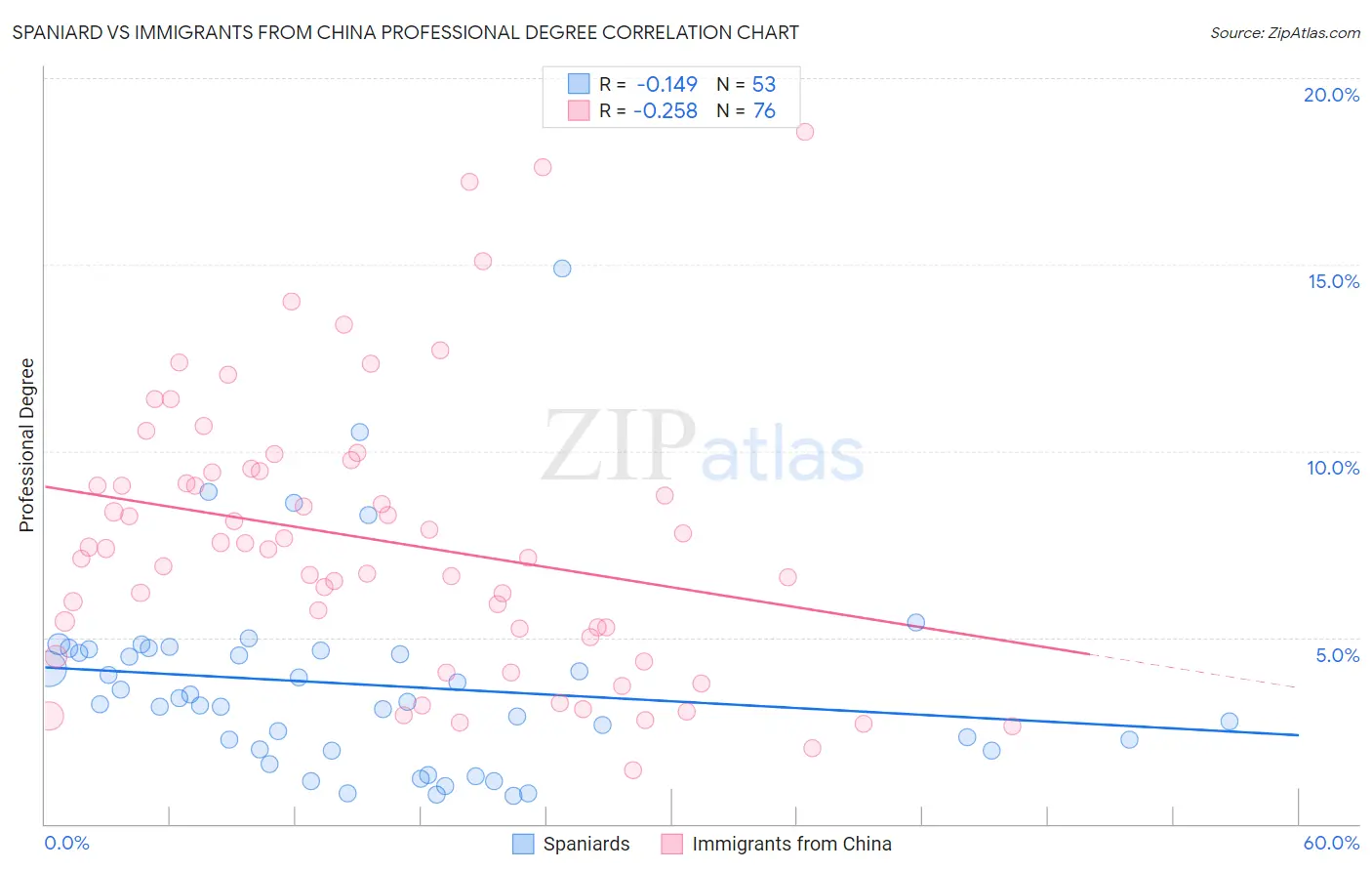 Spaniard vs Immigrants from China Professional Degree