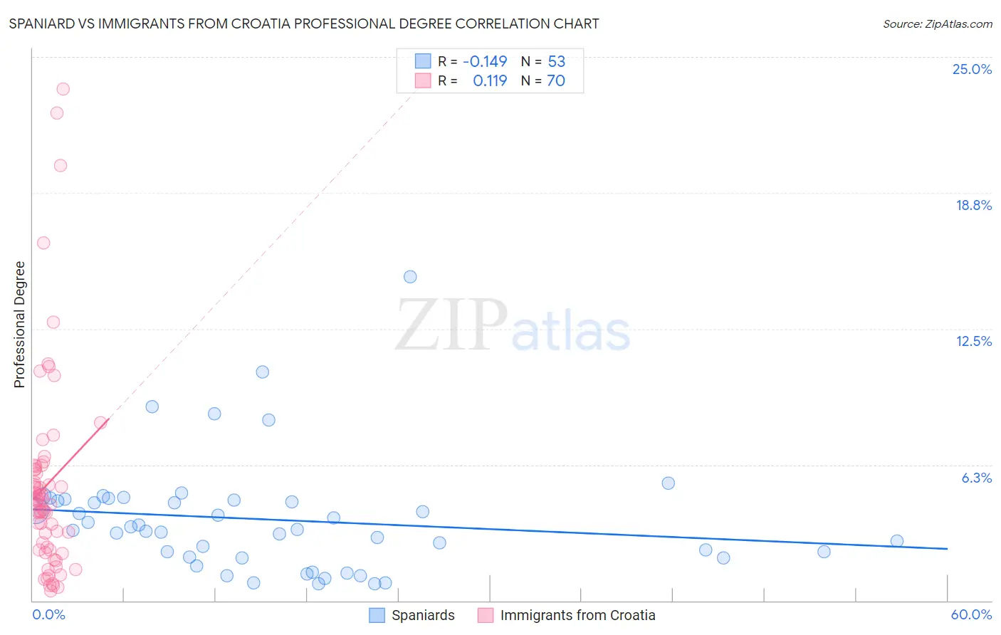 Spaniard vs Immigrants from Croatia Professional Degree