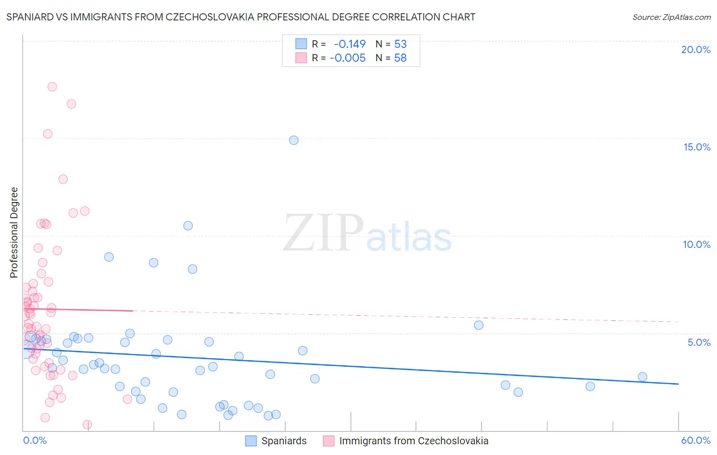 Spaniard vs Immigrants from Czechoslovakia Professional Degree