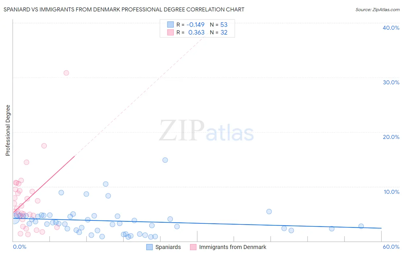 Spaniard vs Immigrants from Denmark Professional Degree