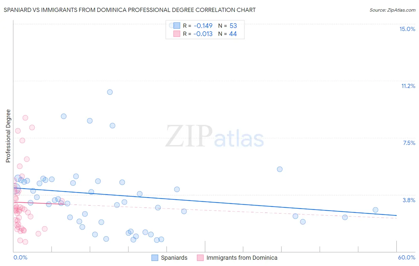 Spaniard vs Immigrants from Dominica Professional Degree