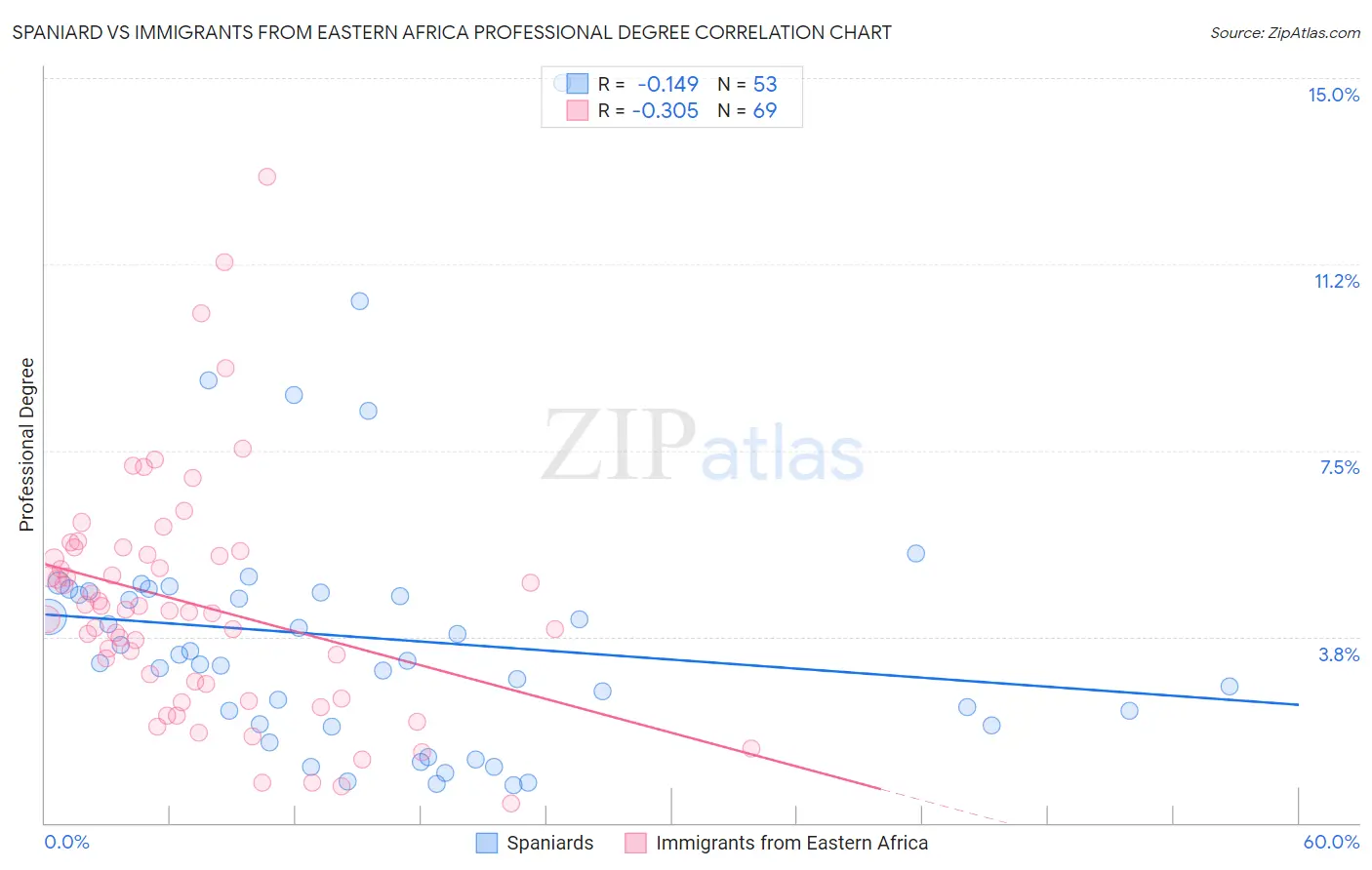 Spaniard vs Immigrants from Eastern Africa Professional Degree