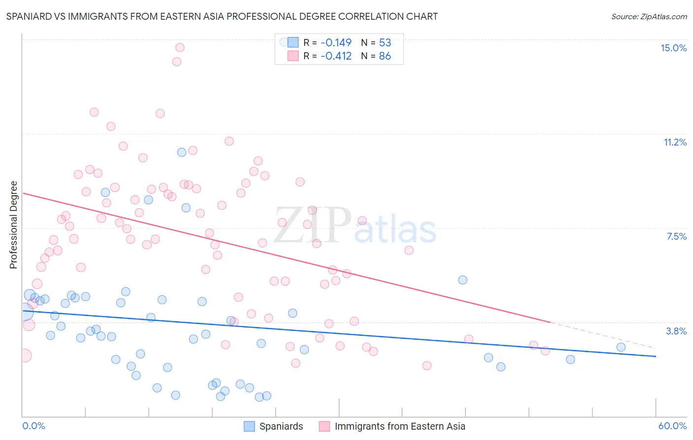 Spaniard vs Immigrants from Eastern Asia Professional Degree