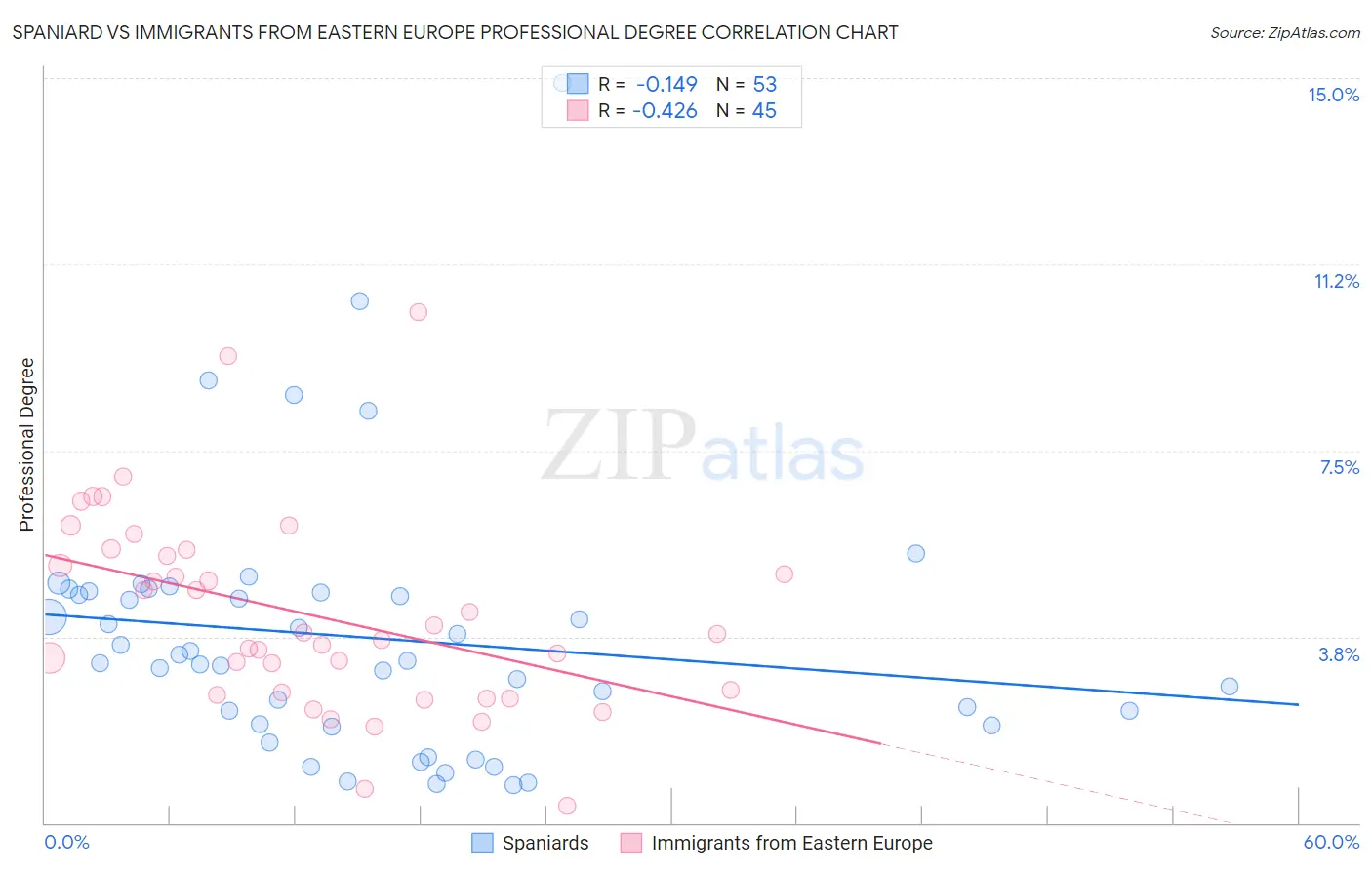 Spaniard vs Immigrants from Eastern Europe Professional Degree