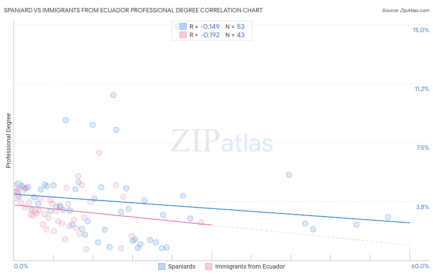 Spaniard vs Immigrants from Ecuador Professional Degree