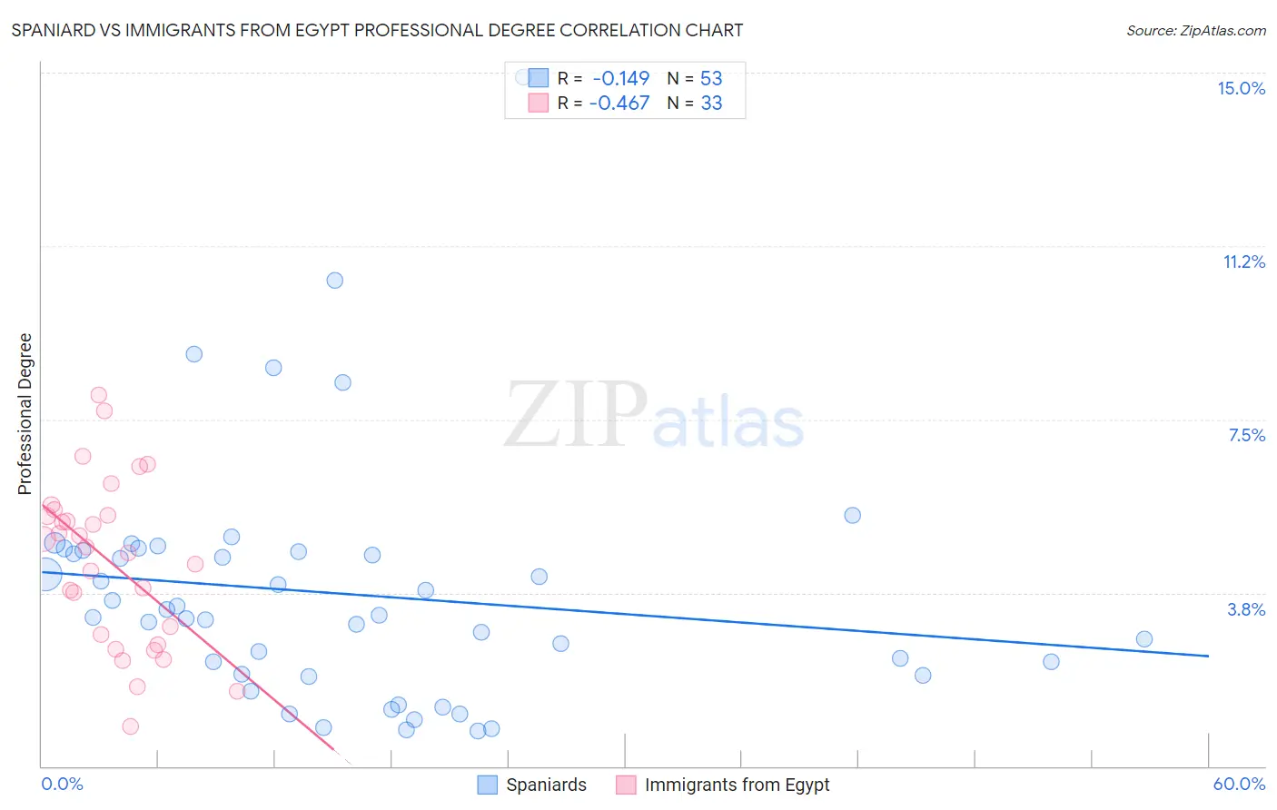 Spaniard vs Immigrants from Egypt Professional Degree