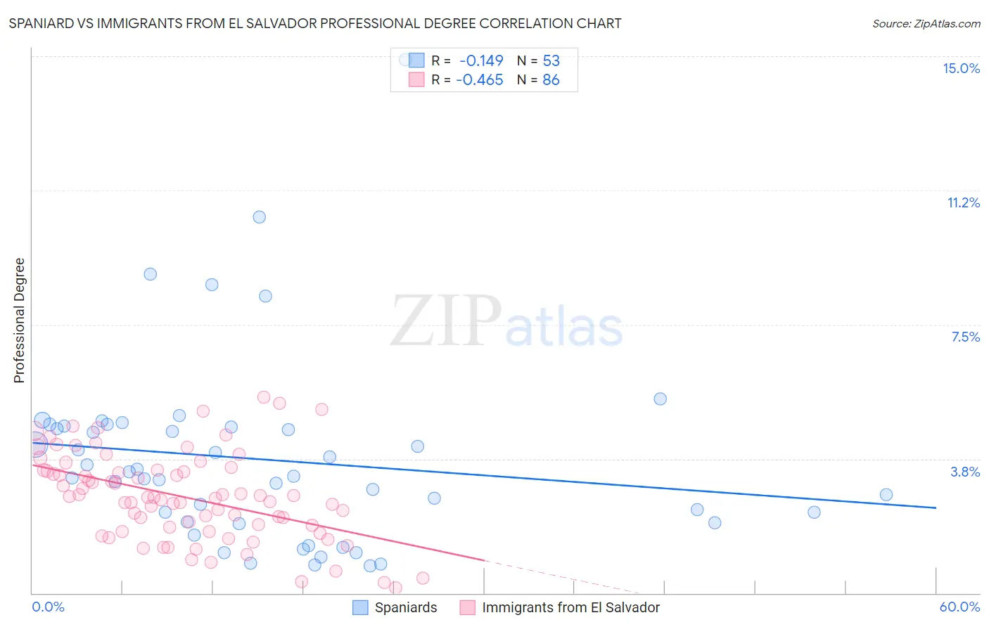 Spaniard vs Immigrants from El Salvador Professional Degree